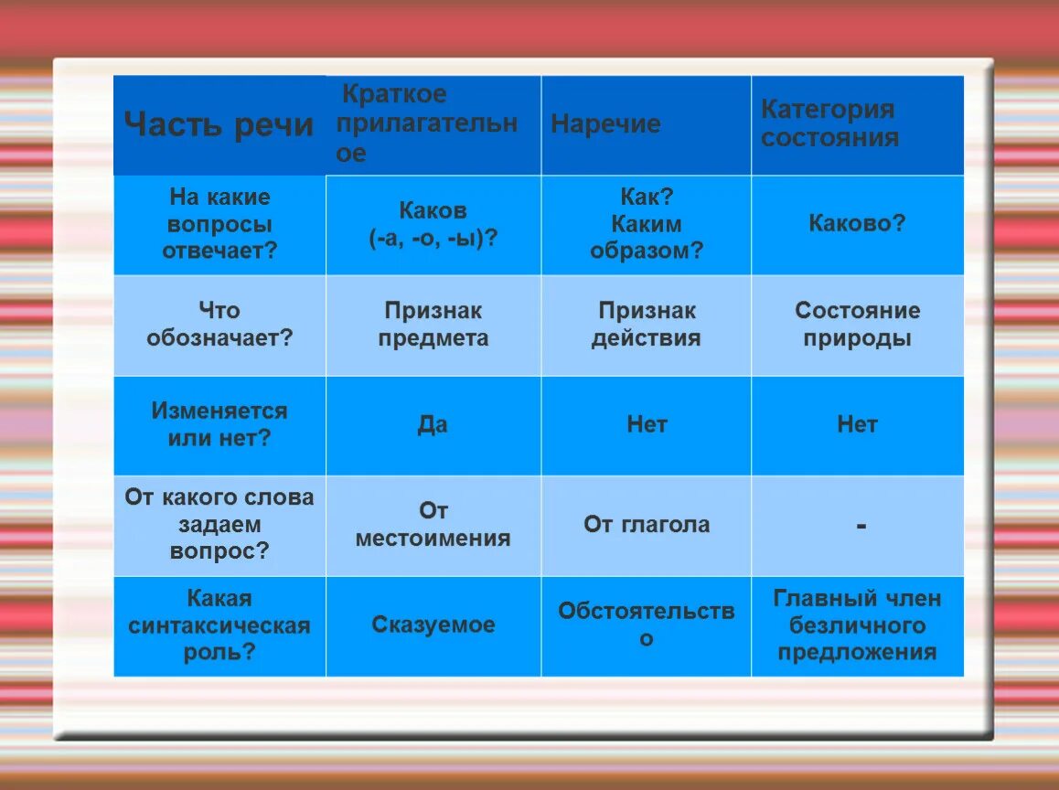 Слова категории состояния и наречия конспект урока. На какие вопросы отвечает категория состояния. На какие вопросы отвечают категория состояния наречия. Категория состояния какие вопросы. Различие частей речи таблица.