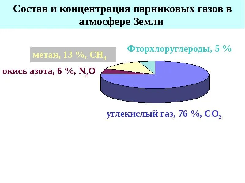 Концентрация парниковых газов в атмосфере. Состав парниковых газов. Выбросы метана в атмосферу. Парниковые ГАЗЫ.