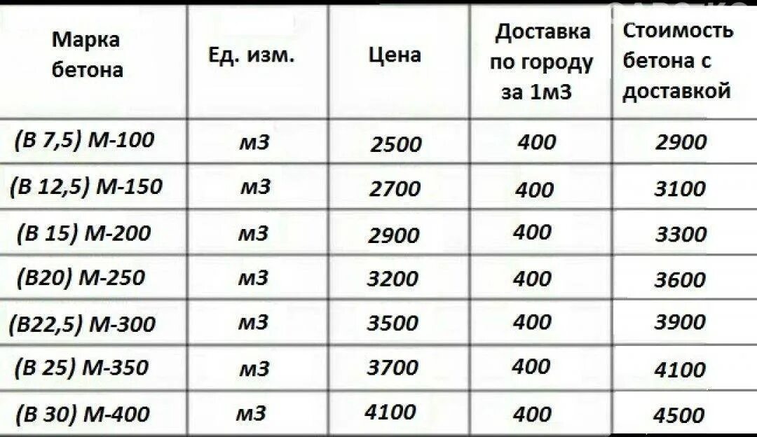 Сколько весит 6 кубов. Плотность бетона марки м200. Удельный вес 1 Куба бетона. Масса Куба бетона м200. Сколько вес Куба бетона.