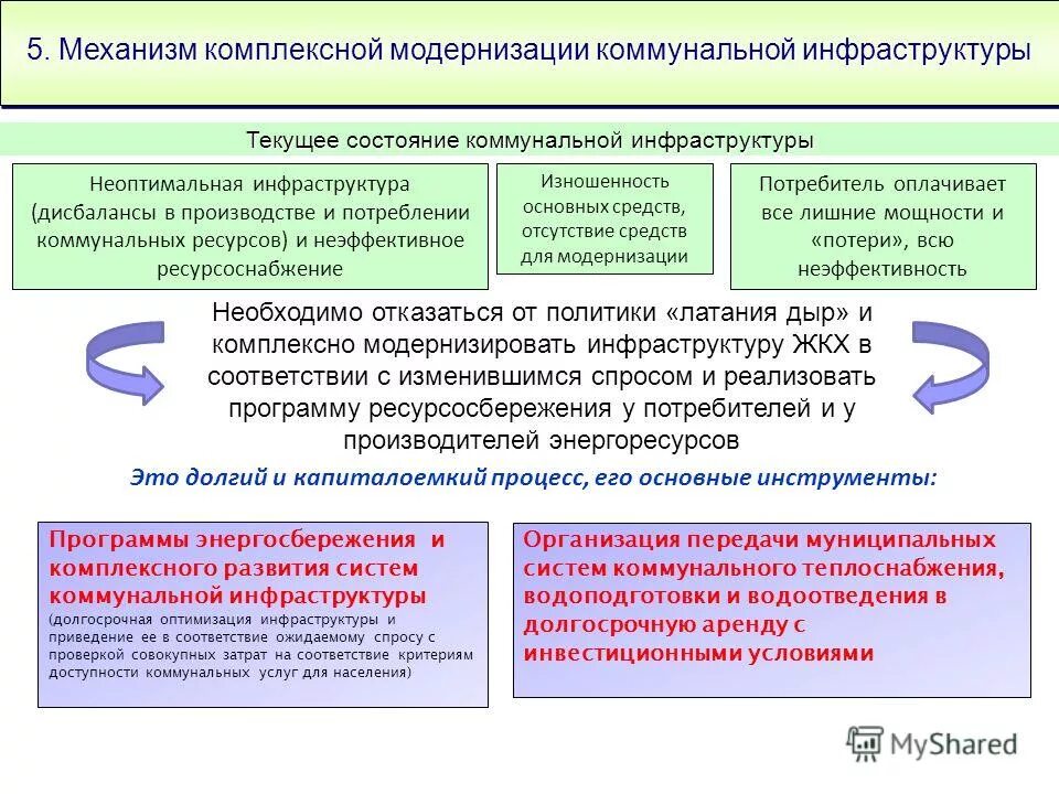 Модернизация коммунальной инфраструктуры. Программа модернизации коммунальной инфраструктуры. Программа модернизации коммунальной инфраструктуры. Модернизации коммунальной инфраструктуры зима. Региональная программа модернизации систем коммунальной инфраструктуры.