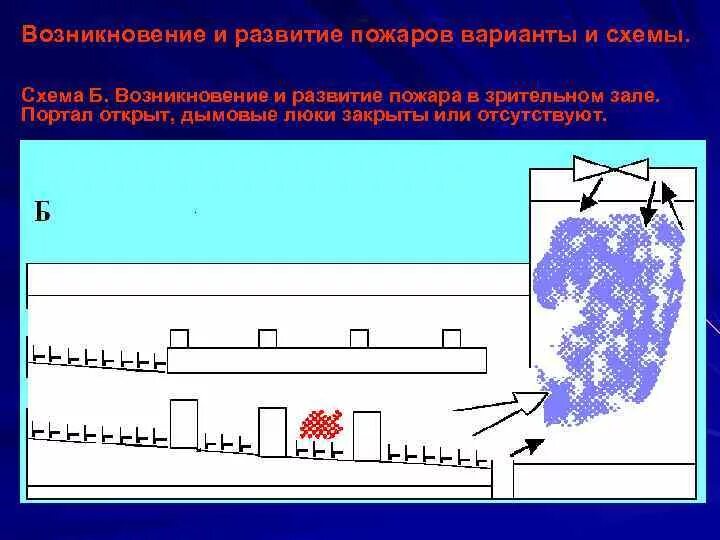 Возникновение и развитие пожара. Варианты развития пожара. Схема развития пожара. Варианты развития пожара на сцене.