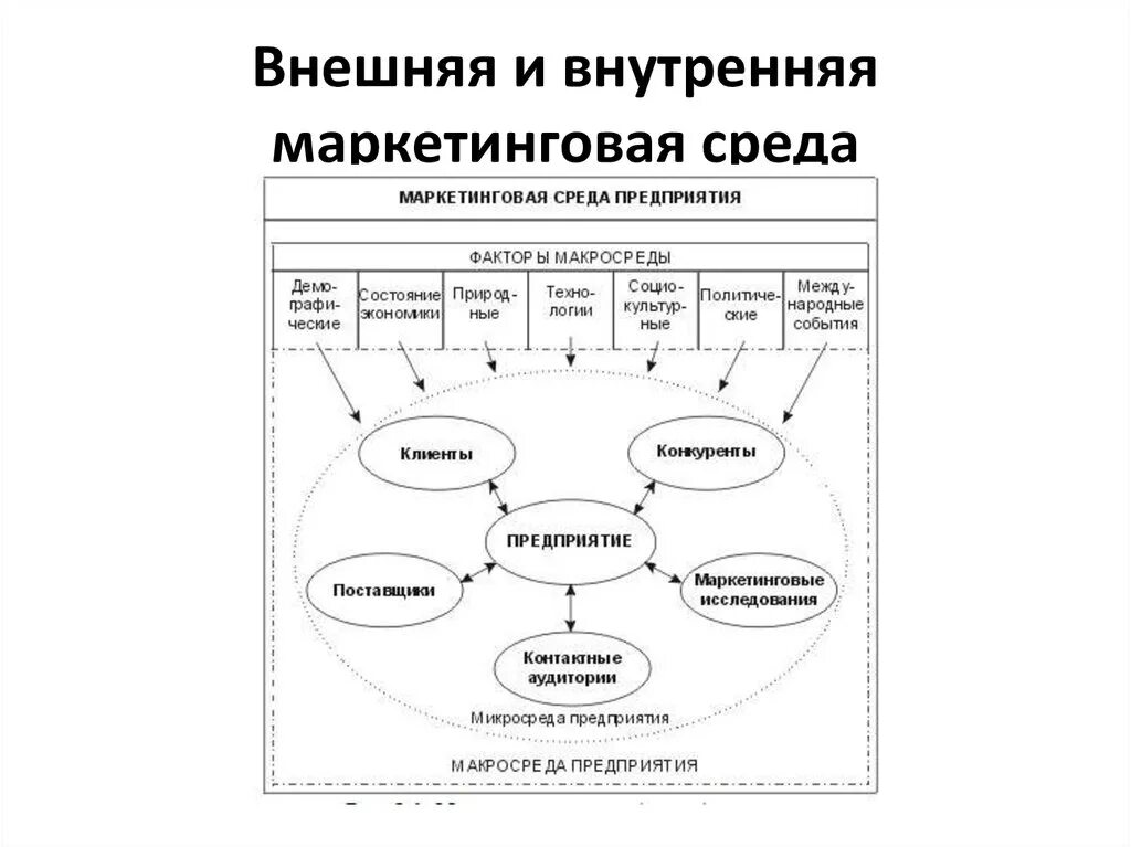 Факторы внешней и внутренней среды организации маркетинг. Элементы внутренней среды маркетинга. Внешние и внутренние факторы маркетинговой среды. Внутренняя маркетинговая среда организации.