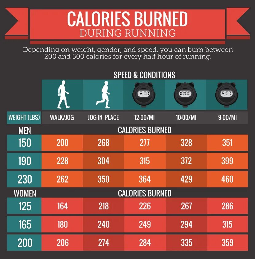 Калькулятор времени бег. Burn 1000 Calories. Calorie Burning. Burn Calories Definition. How many Calories i Burn.