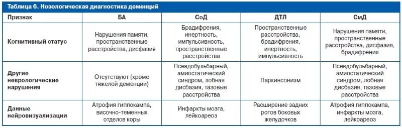 Как диагностировать деменцию