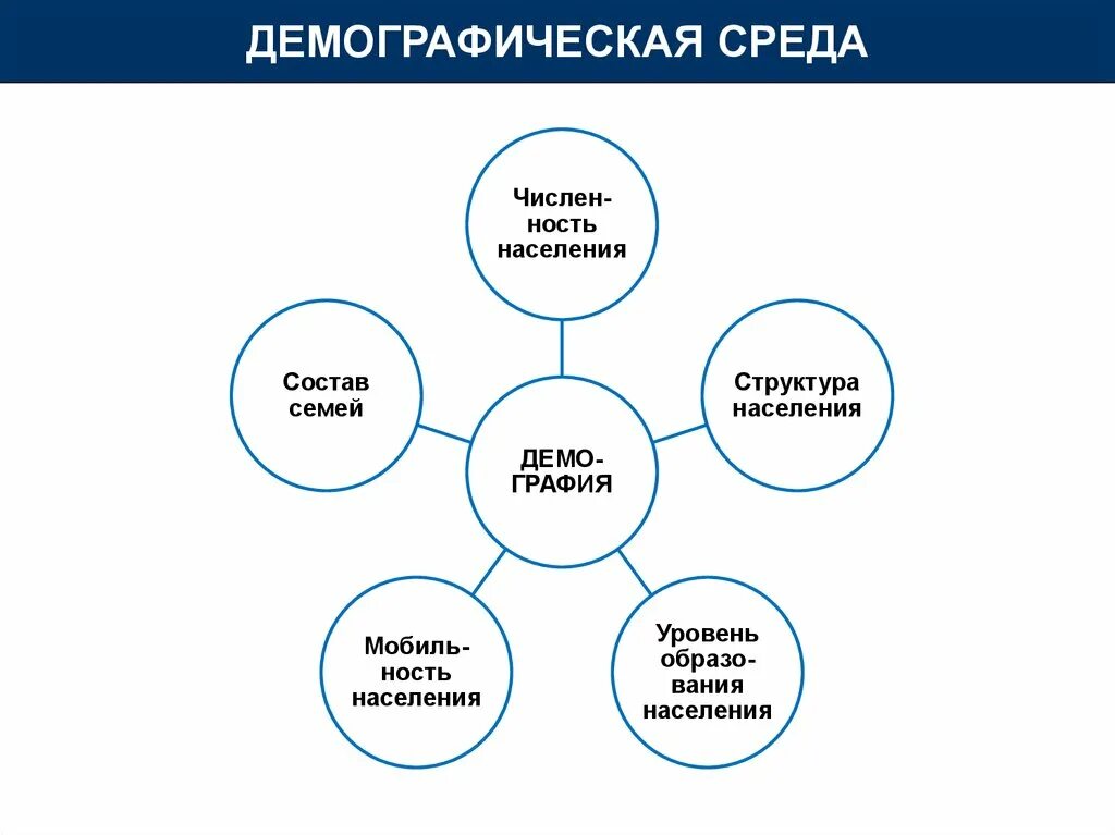 Социально экономическое окружение. Научно техническая среда в маркетинге. Демографическая среда предприятия. Демографические факторы внешней среды организации. Социальные факторы влияющие на демографию.