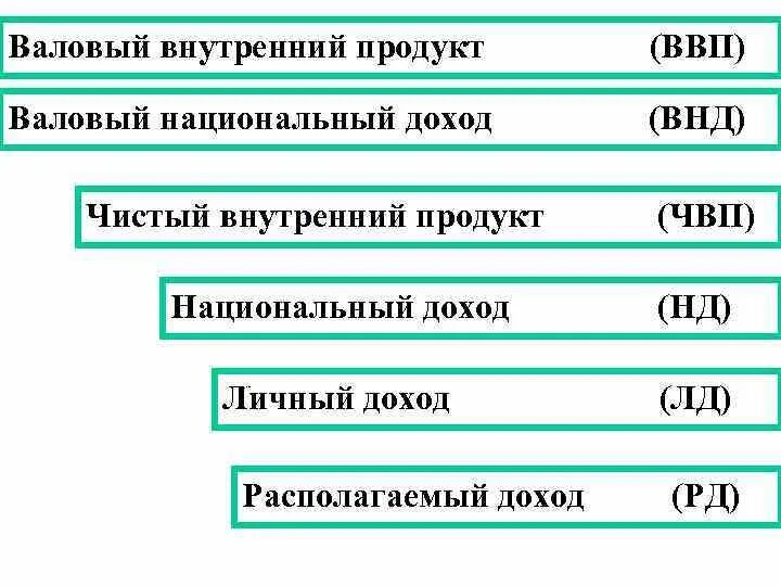 Национальный доход и ВВП. Валовый внутренний продукт и национальный доход. Валовый внутренний (ВВП) И валовый национальный (ВНД) доход. Чистый внутренний продукт это валовый.