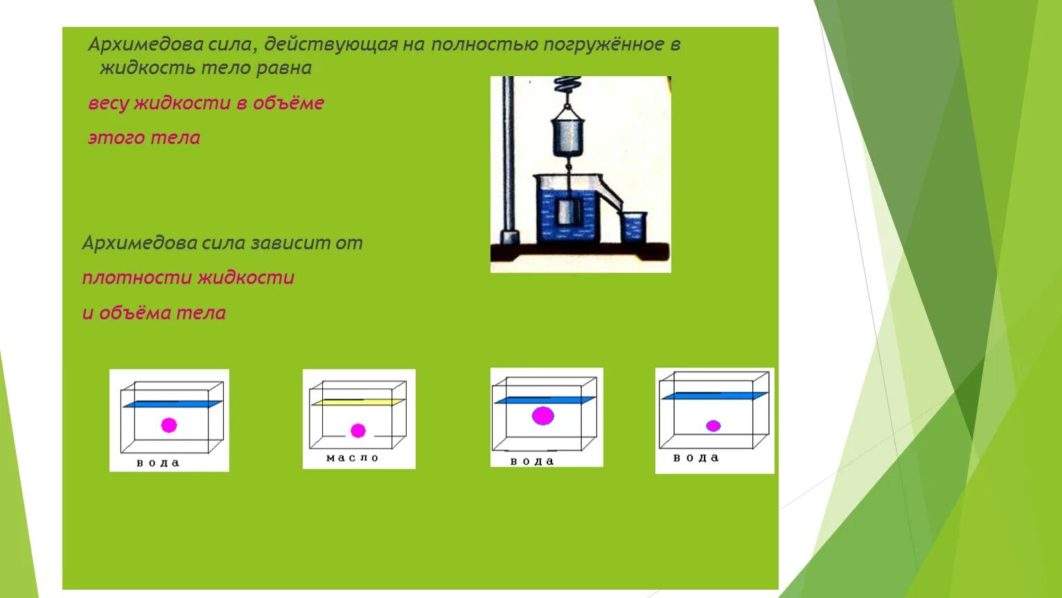 Действующая на тело архимедова сила зависит