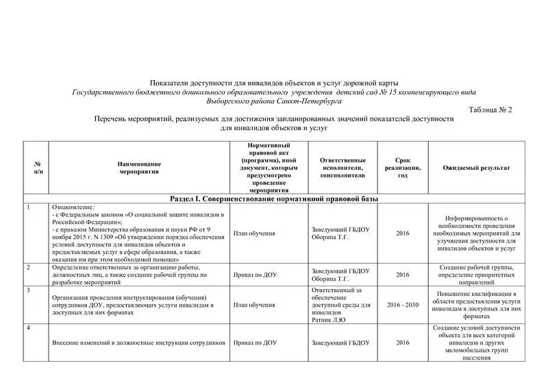 Форма отчета по самообследованию доу. Дорожная карта доступности учреждения культуры для инвалидов. Дорожная карта инвалидов план мероприятий по повышению доступности. План мероприятий по обеспечению доступности для инвалидов в школе. План мероприятий по работе с инвалидами в учреждениях культуры.