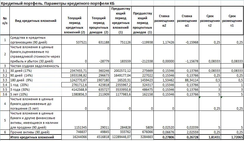 Бухгалтерский расчет кредита. Форма кредитного портфеля организации. Расшифровка кредитного портфеля организации. Кредитный портфель в балансе банка строка. Кредитный портфель для банка образец заполнения.