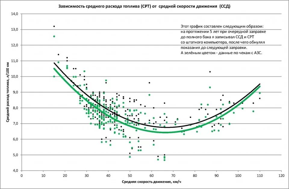 Расход топлива плавно. График зависимости расхода топлива от скорости. Зависимость потребления бензина от скорости. График расхода бензина в зависимости от скорости. Диаграмма расхода топлива ДВС.