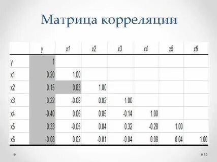 Корреляционная матрица