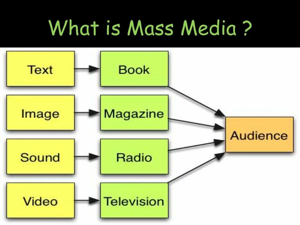 What is Mass Media. The classification of Mass Media. Средства массовой информации на английском языке. Types of Mass Media. Тема средства массовой информации английский язык
