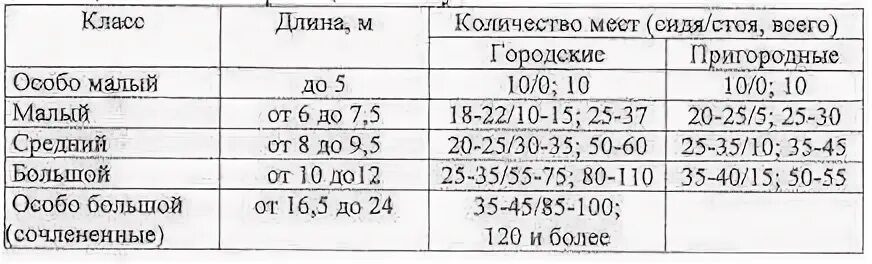 Классификация и индексация автомобилей. Класс по габаритной длине. Кузова автобусов классификация. Классы автобусов. Класс пассажирского тс по габаритной длине.