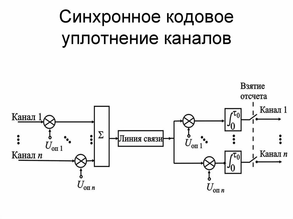 Метод временного разделения каналов. Процесс уплотнения канала связи. Структурная схема с синхронизацией. Структурная схема организации связи применением stm-4. Технологии уплотнения каналов связи.