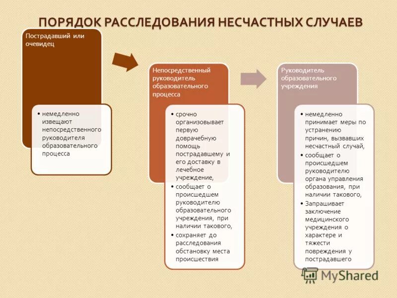 Расследование несчастного случая в образовательной организации. Порядок расследования несчастных случаев. алгоритм расследования несчастного случая на производстве.