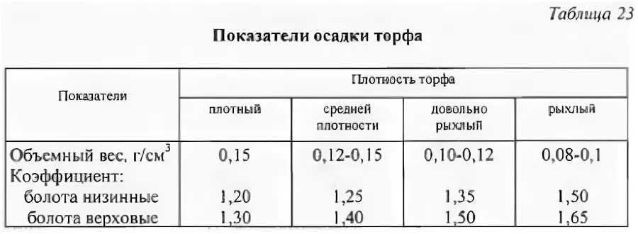 Т м3 в т м. Плотность влажного торфа. Плотность торфа кг/м3. Торф объемный вес кг/м3. Объемный вес торфа т/м3.