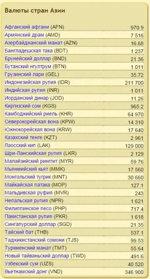 Валюты стран. Валюты стран Азии. Валюта стран Азии таблица. Список валют.