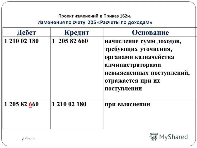 Единый план счетов бюджетного учета. 205 счет в бюджетном. 205. Проводки по начислени. Проводки по бухгалтерскому учету в бюджетных организациях в 2021 году.