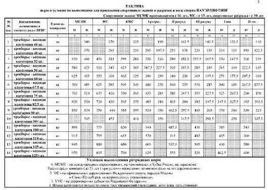 Вт-4 нормативы таблица. Разрядные нормативы по видам спорта вс РФ. Нормативы Вт-4 таблица баллов подтягивание. Нормативы по конькобежному спорту для присвоения разряда детский.