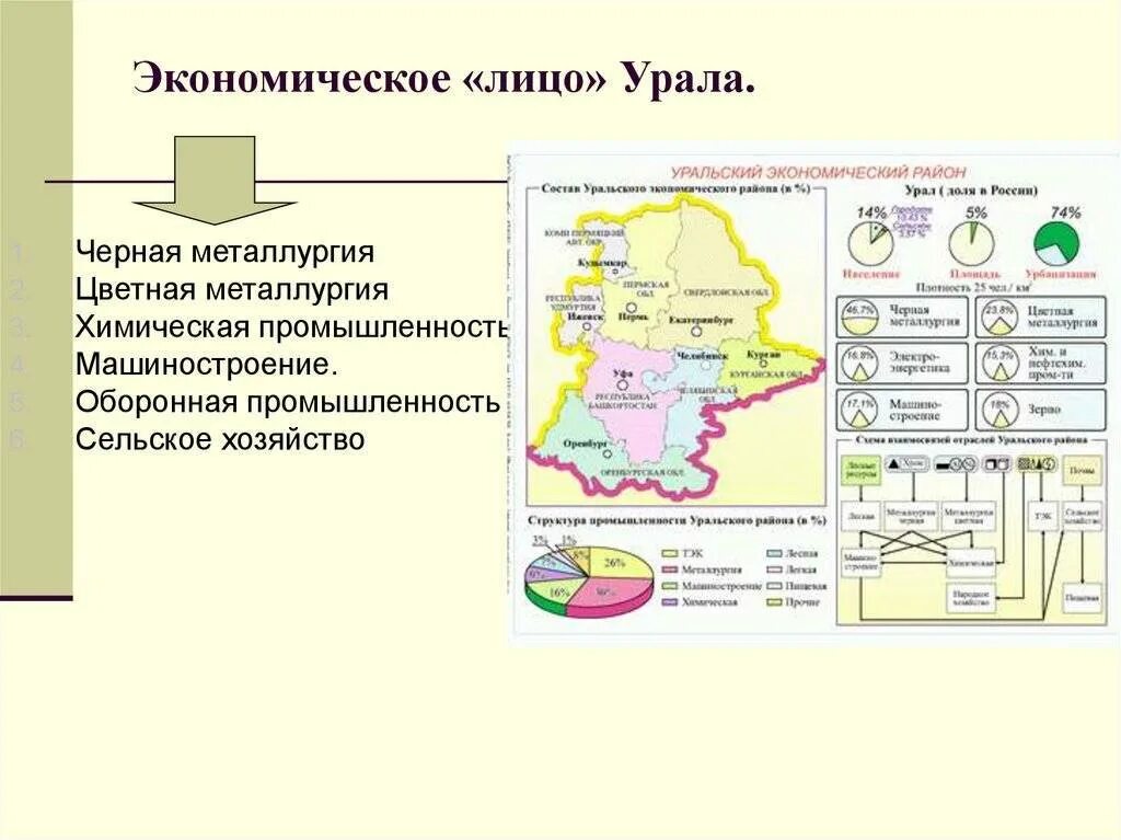 Промышленность Уральского экономического района на карте. Отрасли промышленности Урала экономического района. Хозяйство Урала экономического района. Сельское хозяйства специализация района Урал. Ресурсная база машиностроения