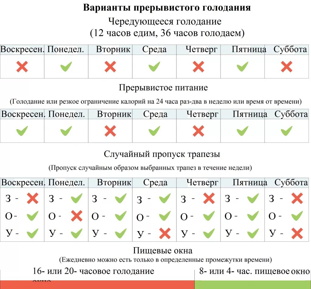Интервальное голодание 1 1. Интервальное голодание схемы для начинающих. интервальное голодание схемы по часам. интервальное голодание 168 схема для начинающих. интервал голодания схема.