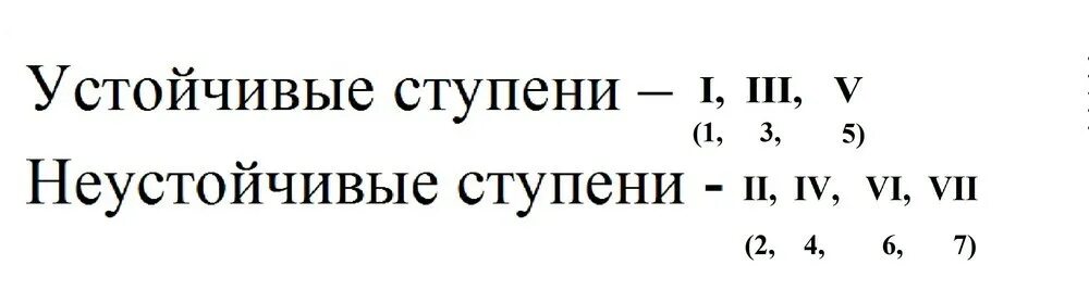 Re равно. Устойчивые и неустойчивые ступени сольфеджио. Правило устойчивые и неустойчивые ступени. Устойчивые и неустойчивые ступени в гамме. До минор устойчивые и неустойчивые ступени.