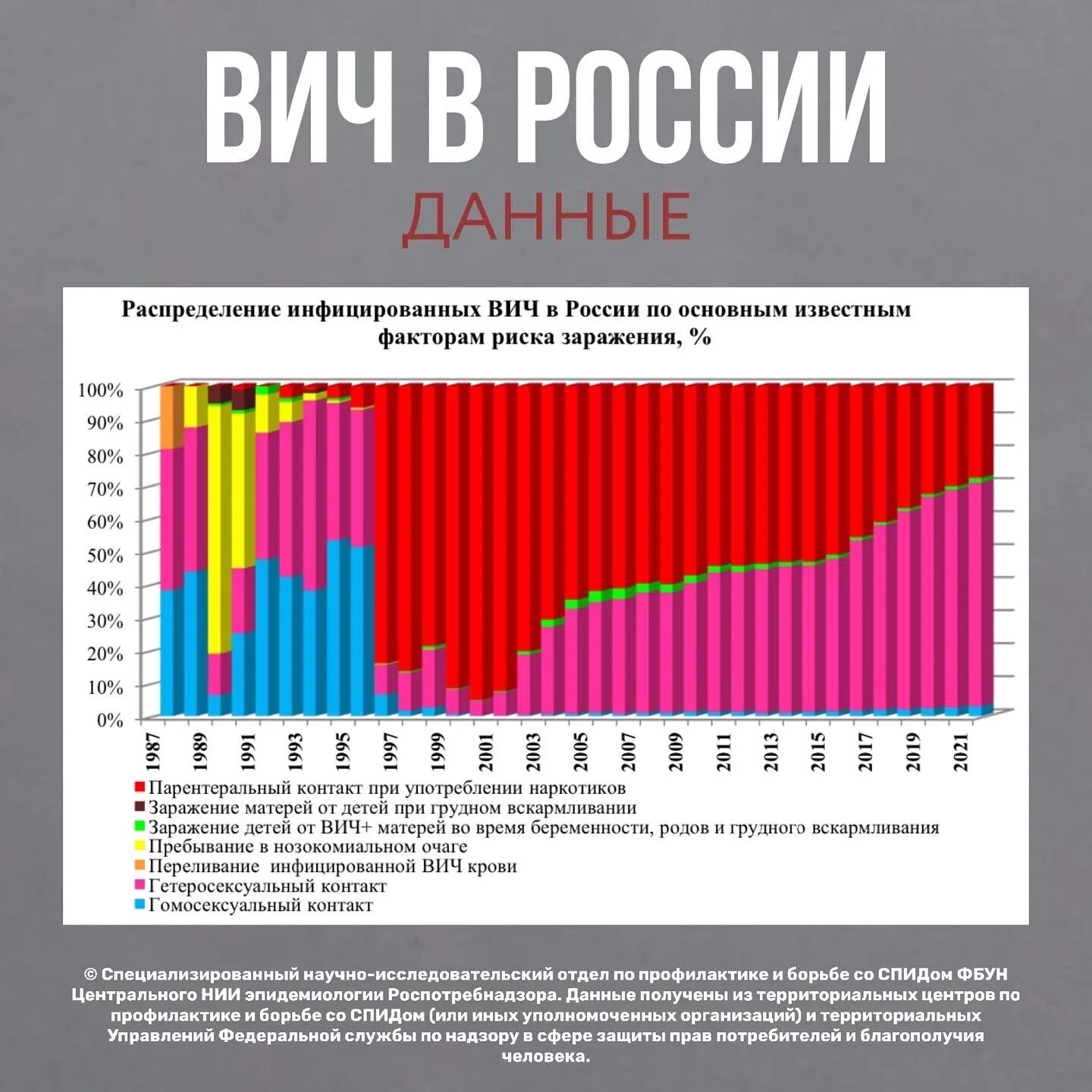 Вич регионы. Статистика СПИДА В России. Статистика ВИЧ инфицированных в России. Статистика ВИЧ В России по годам. ВИЧ инфекция в России статистика.