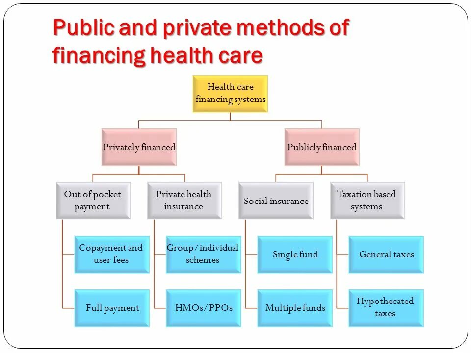 Public and private Healthcare Systems. Health Care System in Russia. Healthcare System and Finance. Finance in Healthcare System. Private method