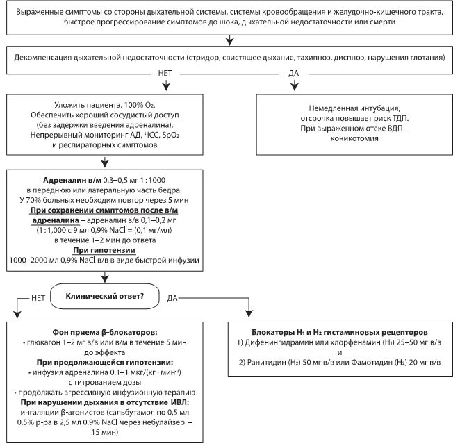 Анафилактический шок 2023. Анафилактический ШОК клинические рекомендации 2021. Клинические рекомендации по анафилактическому шоку 2021. Анафилактический ШОК алгоритм 2021. Алгоритм ведения пациента при анафилактическом шоке.