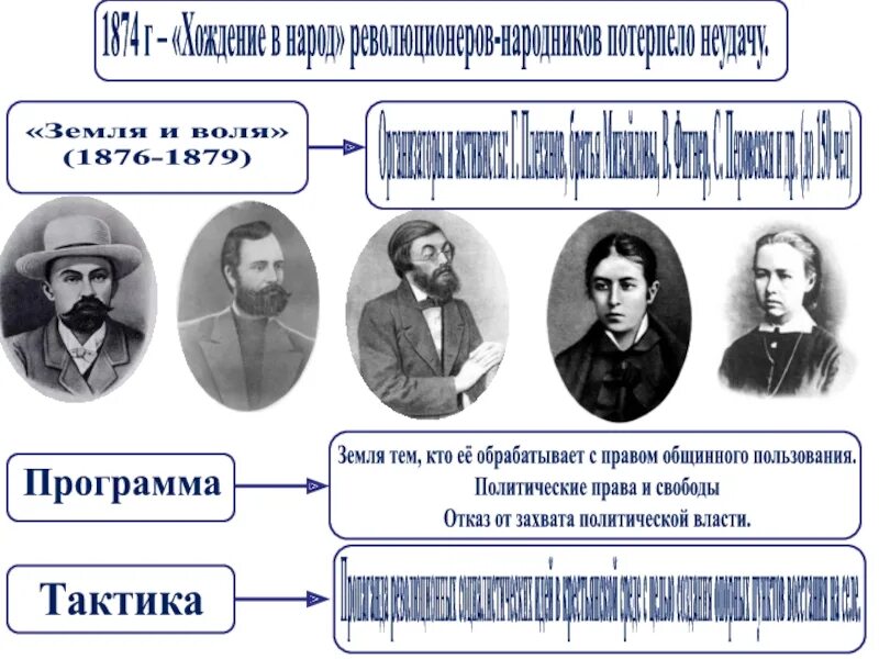 Общественное движение земля и воля. Земля и Воля 1876-1879. Общественное движение России 19 века революционеры и народники. Земля и Воля 1876-1879 организаторы.