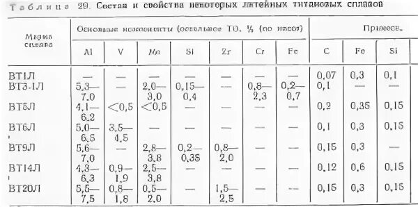 Сплав титана температура плавления