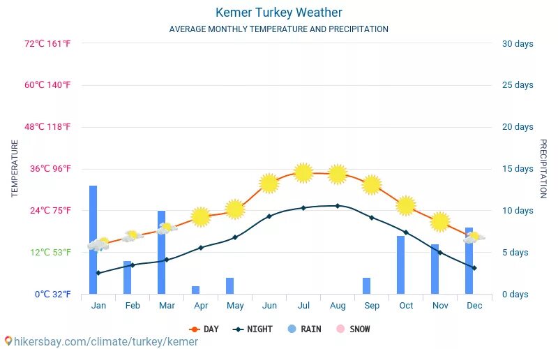 Климат Кемера по месяцам. Температура в Кемере по месяцам и температура воды. Температура в Кемере. Турция Кемер температура.