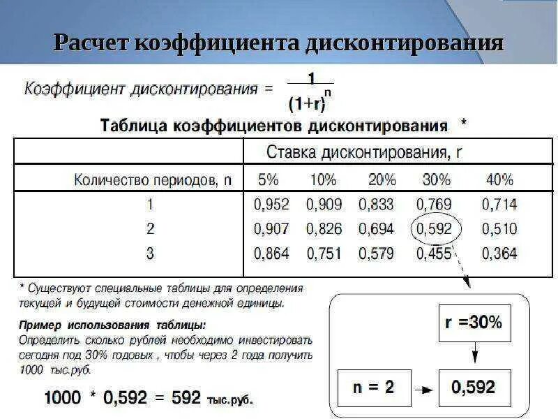 15 процентов коэффициент. Формула расчета коэффициента дисконтирования. Таблица коэффициентов при ставке дисконтирования. Таблица коэффициентов дисконтирования 10%. Коэффициент дисконтирования формула пример.