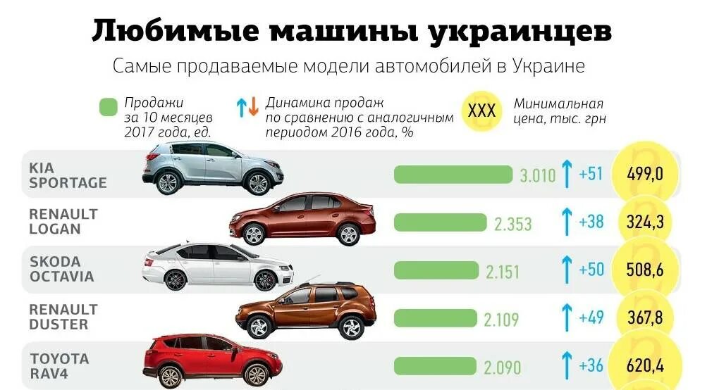 Изменения продажи авто. Самые продаваемые автомобили. Самая продаваемая машина. Самый продаваемый автомобиль в Украине. Самые покупаемые машины.