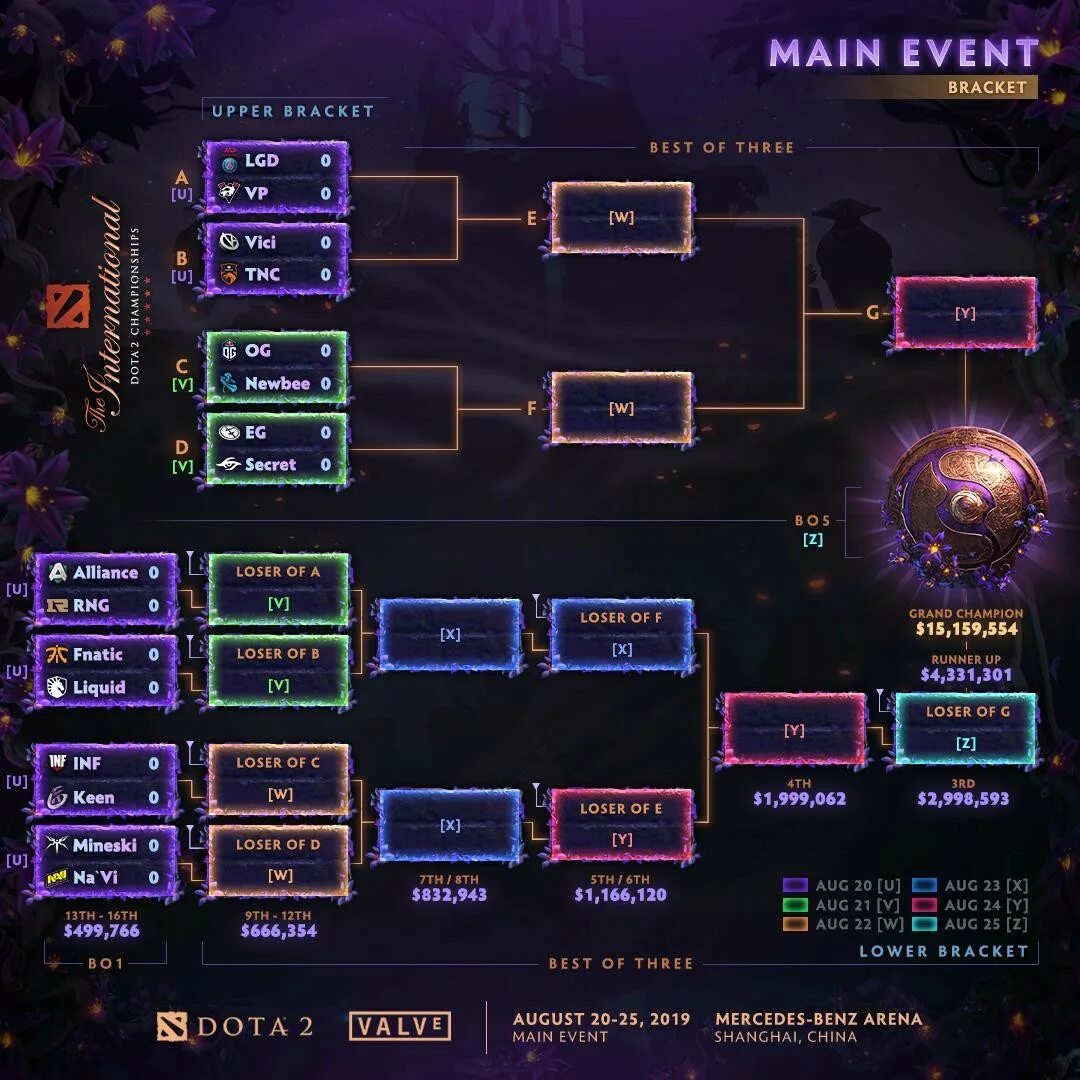 Таблица инт 2. Сетка the international 2019 сетка. сетка турнира интернешнл 2025. сетка плей офф интернешнл 2025. сетка интернешнл 9 дота 2.