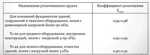 Коэффициент уплотнения 0.95 что это