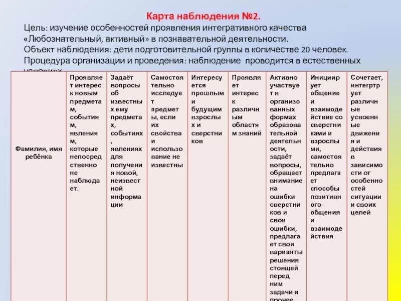 Анализ наблюдения за группой. Карта наблюдения за ребенком в детском саду. Карта наблюдения детского развития по программе. Карта педагогического наблюдения. Карта наблюдения за активностью детей.