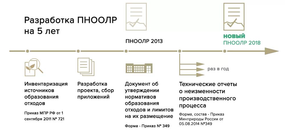Проект ПНООЛР: Этапы разработки, методика, пример проекта