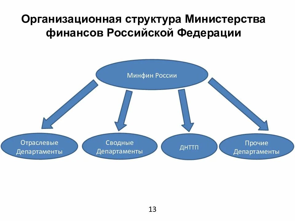 Организационная структура Министерства финансов РФ. Структура Министерства финансов РФ схема. Министерство финансов структура схема. Организационная структура Минфина. Аппарат ведомства