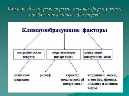 Причины влияющие на формирование климата любой территории