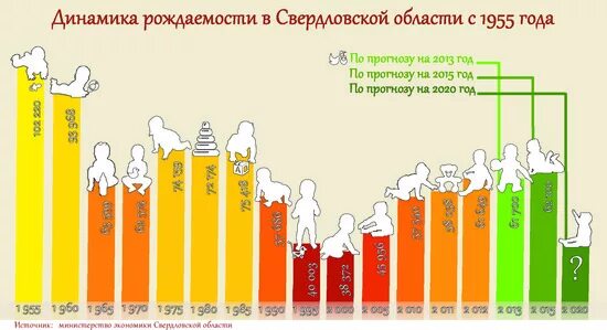 За последний год количество детей. Рождаемость в Свердловской области. Рождаемость в Свердловской области по годам. Рождаемость по месяцам. Рождаемость в России по месяцам.
