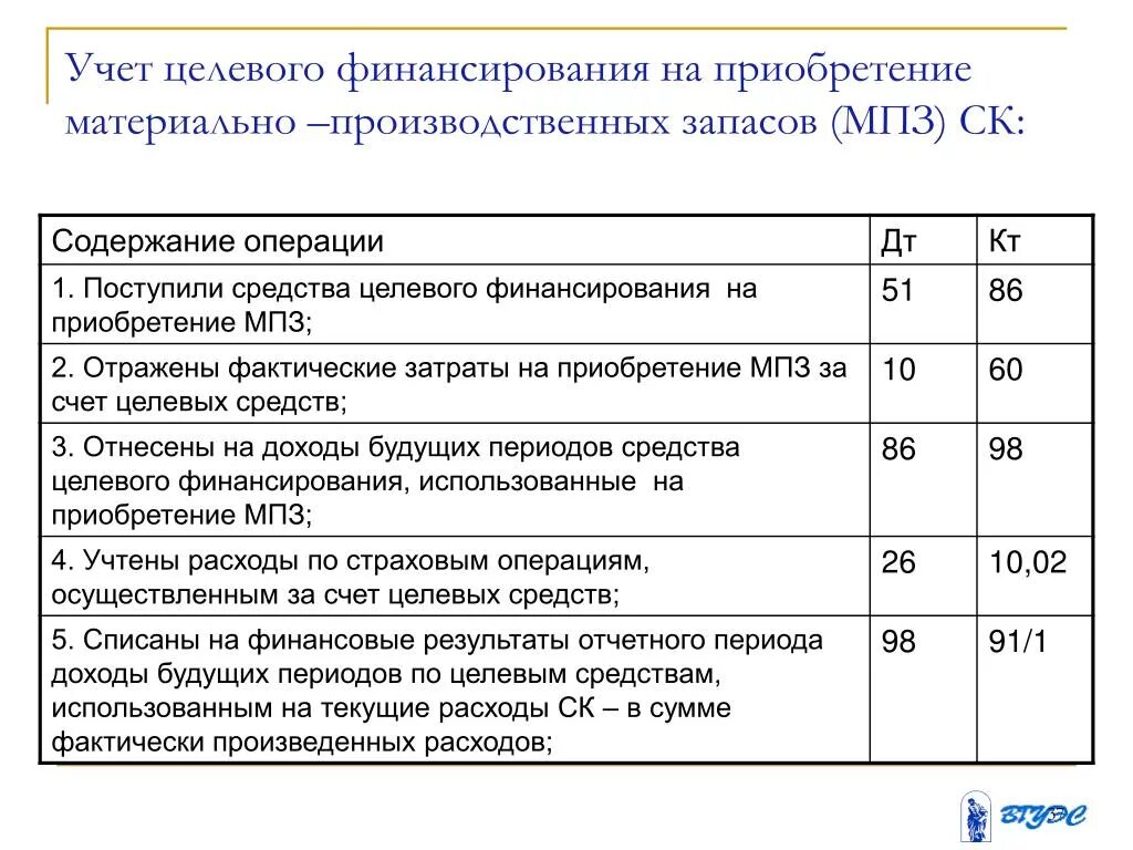 Бухгалтерский счет поступлений. Поступили средства целевого финансирования проводка. Поступили денежные средства на целевое финансирование проводка. Целевое финансирование в бухгалтерском учете проводки. Учет целевого финансирования в бухгалтерском учете проводки.