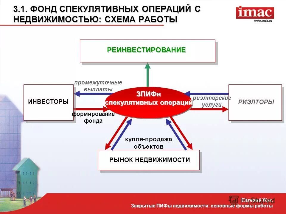 Паевые инвестиционные фонды. Имущество паевых инвестиционных фондов. Обособленный имущественный комплекс это. Схема зпиф недвижимости. Структура зпиф недвижимости.