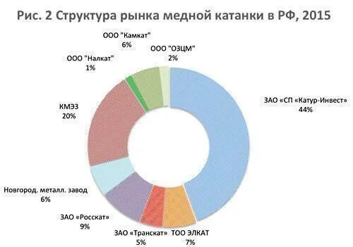 Крупные предприятия по производству меди. Производители меди в России. Крупнейшие производители меди. Крупнейший производитель меди в России.