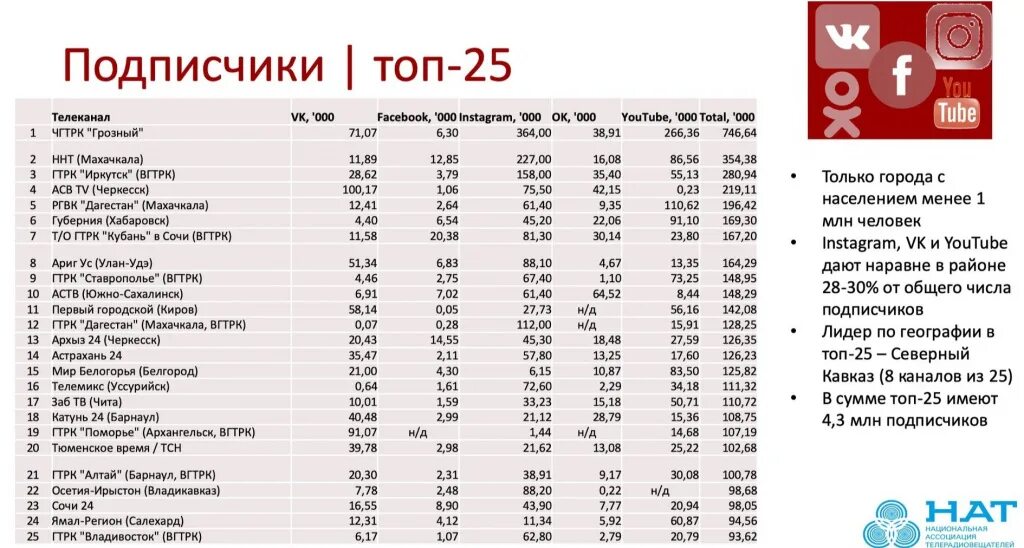 Сколько подписчиков 5. Топ канал. Канал с самым большим количеством подписчиков. Рейтинг подписок. Топ по количеству подписчиков.