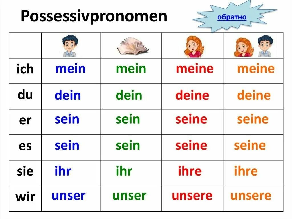 Mein и dein в немецком языке. Possessivpronomen в немецком. Немецкие местоимения для детей. Таблица Mein dein sein.