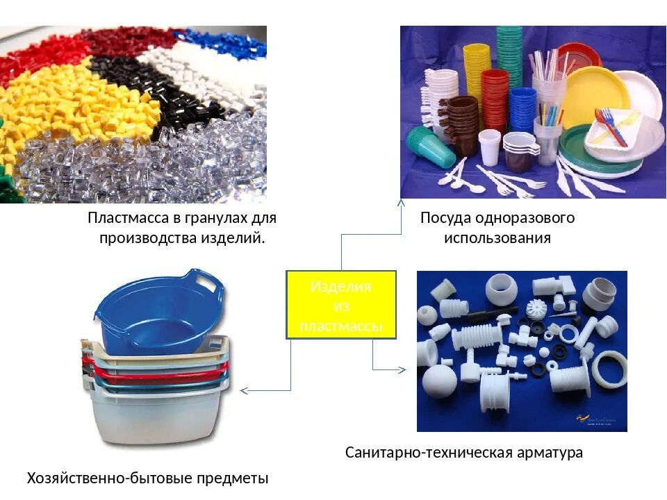 Пластиковые изделия. Производство пластмасс. Полимеры и полимерные материалы. Сырье для производства пластмасс.