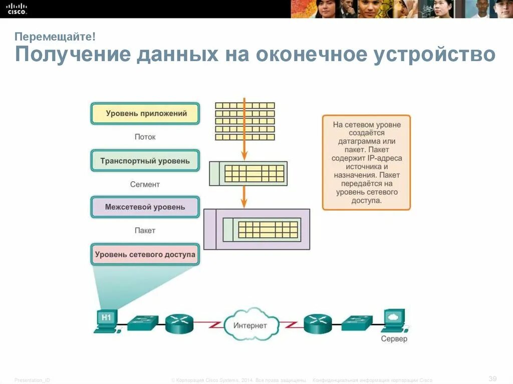 Получение информации из приложения. Получение данных. уровни сетевого взаимодействия. уровень приложений. транспортный уровень схема.