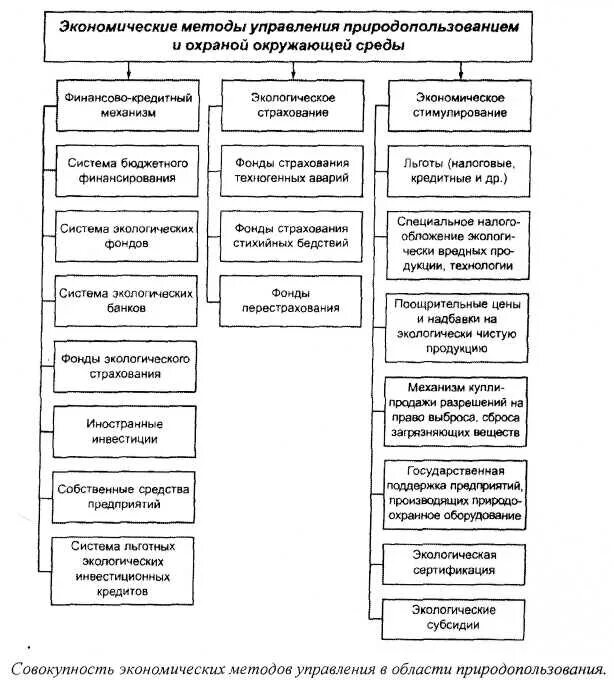 Экономический метод охраны окружающей среды. К экономическим методам управления природопользованием относят. Схема методы управления природопользованием. Административным методам управления природопользованием. Система экологического управления в сфере природопользования.