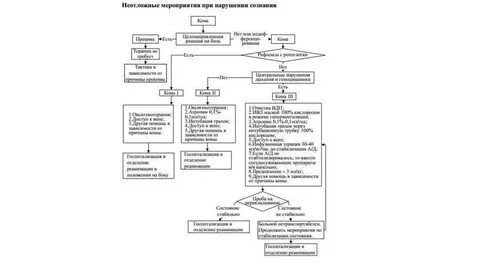 Нарушение алгоритма действий